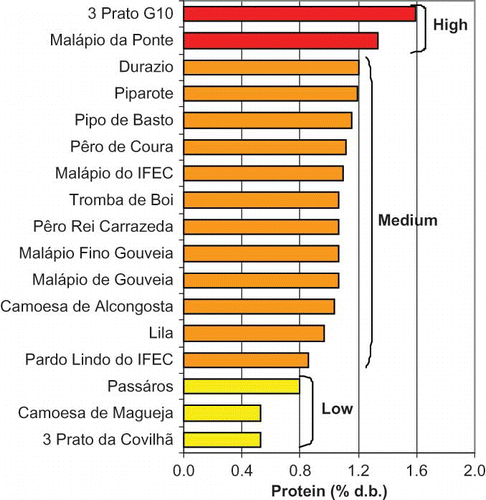 FIGURE 9 Protein content of apple from regional cultivars, calculated as a mean of values, found over 2004, 2005, and 2006 harvests.