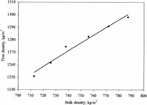 Figure 8. Regression line of bulk density and true density of gram.