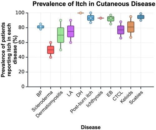 Figure 2. The prevalence of itch in patients diagnosed with various genetic, autoimmune, and cancerous cutaneous diseases. The prevalence for each condition was extracted from epidemiological studies referenced in this review. Where multiple studies were available, all values were combined into boxes showing the 2nd and 3rd quartiles. The upper- and lowermost points on the vertical axis represent the minimum and maximum prevalences reported in each condition. Where only one epidemiological study was found, a horizontal line represents the prevalence instead of a box.BP: bullous pemphigoid, LA: lichen amyloidosis, DH: dermatitis herpetiformis, EB: epidermolysis bullosa, CTCL: cutaneous t-cell lymphoma