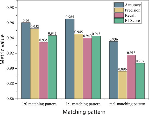 Figure 10. The classification performance of the model for different matching patterns.