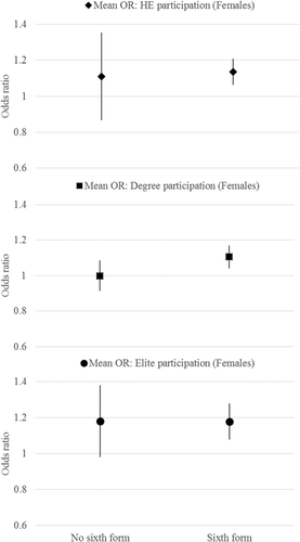 Figure 6. Mean school-level odds ratios (females only) by schools with sixth forms and schools without sixth forms (with 95% confidence intervals).