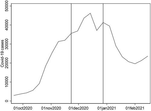 Figure 1. Weekly number of covid-19 cases in the treatment period. Vertical lines indicate the implementation of restrictions.