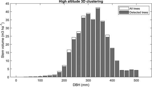 Figure 12. Stem volume for all trees and for detected trees using high-altitude 3D segmentation in stem diameter intervals on all field plots.