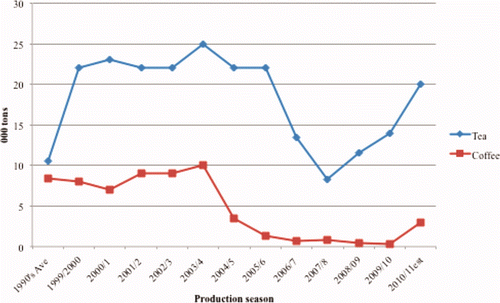 Figure 5. Tea and coffee output trends in Zimbabwe. Source: IMF (2005), Zimbabwe Tea Growers Association data, Zimbabwe Coffee Mills data.