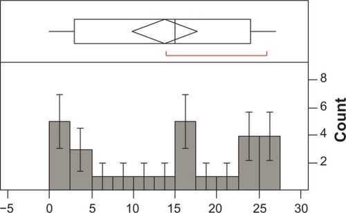 Figure 2 Frequency of distribution of compliance with regimen (n = 27).