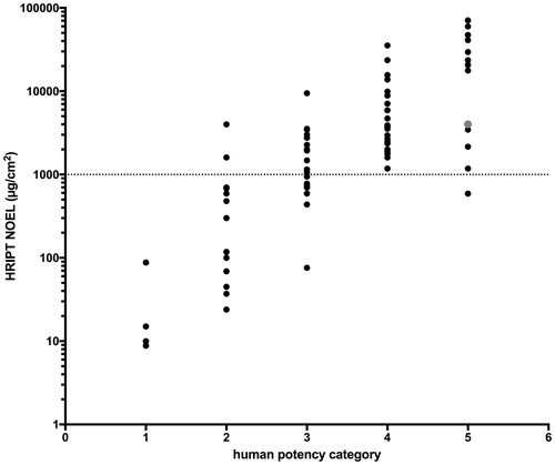 Figure 1. HRIPT no observed effect levels (NOEL) as µg/cm2 for the human potency categories for 79 substances, for which Basketter et al. (Citation2014) or Api et al. (Citation2017) reported NOEL.