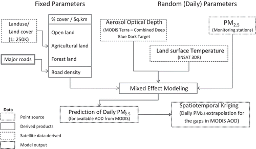 Figure 2. Methodology adopted for the estimation of daily PM2.5 from MODIS AOD over the Indian subcontinent.