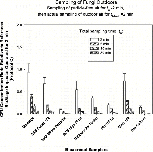 FIG. 6 Relative performance of portable impactors as a function of sampling time, t S , when sampling fungi outdoors. The test samplers sampled particle-free air for t S − 2 min (t S = 2, 5, 10, and 30 min) and then sampled outdoor air for t COLL = 2 min. The data represent averages and standard deviations from nine repeats.