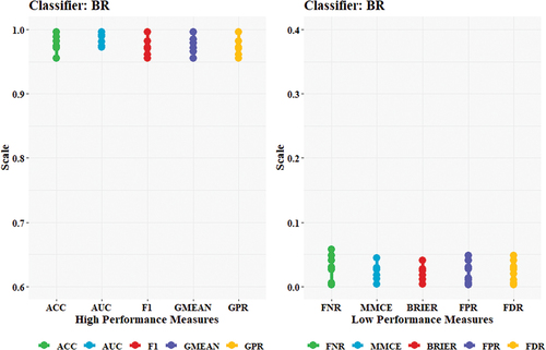 Figure 20. Trend of evaluation metrics for BR model (statistical features dataset).