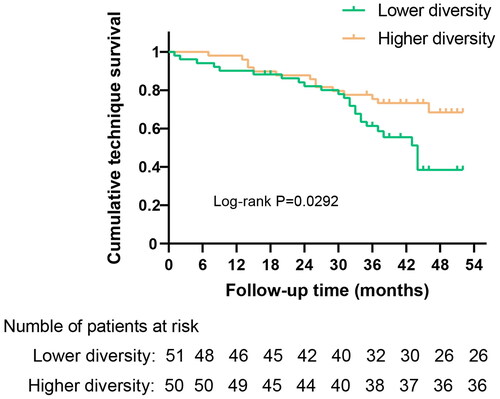 Figure 4. Kaplan–Meier curves of technique failure during follow-up in patients stratified by the median of the inverse Simpson index.