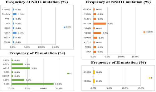 Figure 3 The prevalence of drug resistance-associated mutations to NRTIs, NNRTIs, PIs and INSTIs among 224 HIV-1-infected patients with transmitted drug resistance. The figure shows that the most common drug resistance-associated mutations were M184V (1.3%) and K65R (1.3%) for NRTIs, V179D (4.5%), V106I (2.7%) and K103N (1.3%) for NNRTIs, and L10I (13.4%) and A71T (5.8%) for PIs. Overall, 0.4% of the patients had drug resistance-associated mutations to G163K and E138A.