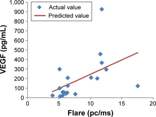 Figure 1 A correlation between VEGF concentration and flare preoperatively, as shown by the single regression line (y=30.3x−59.1).