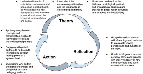 Figure 1. Praxis cycle for decoloniality in global health education.