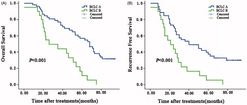 Figure 3. Overall and recurrence-free survival curves for patients undergoing MWA or HR for HCC complicated by EVB by BCLC stage. BCLC-A patients had better overall and recurrence free survival than BCLC-B patients (p < .01).