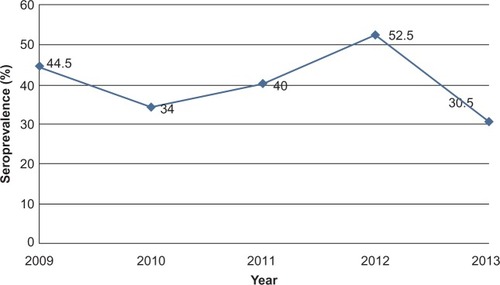 Figure 1 Trend of seroprevalence of Helicobacter pylori among dyspeptic patients during 5-year period at Bahir Dar Felege Hiwot Referral Hospital, Northwest Ethiopia.