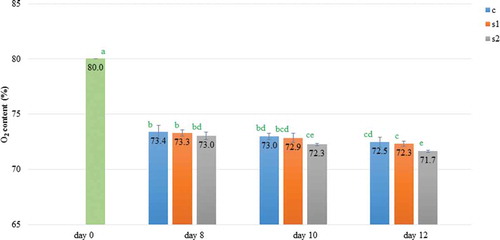 Figure 1. The O2 content (Mean ± SD) over time within MAP packages of 80% O2 and 20% CO2 containing pork loins stored under different light intensities; Storage: c – in dark; s1 – under 1000 lx; s2 – under 2000 lx; *a-d significantly different (P < 0.05).Figura 1. El contenido de O2 (Promedio ±- SD) durante el periodo en envases de MAP con 80% de O2 y 20% de CO2 que contenían lomo de cerdo almacenado bajo diferentes intensidades de luz; Almacenamiento: c – en la oscuridad; s1 – bajo 1000 lx; s2 – bajo 2000 lx; *a-d significantivamente diferente (P < 0,05).