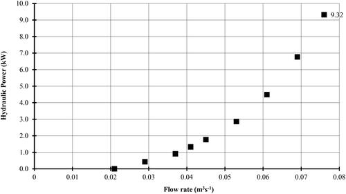 Figure 8. Relationship between hydraulic power and flow rate (from EquationEquation (1)(1)  WHy=ρgQH (W)(1) ).