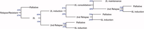 Figure 3. Treatment pathway for relapsed/resistant disease. Reported probabilities are conditional upon the higher level event.