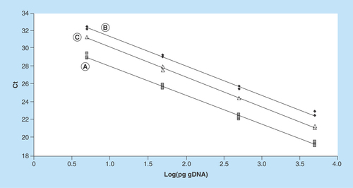 Figure 1.  Representative standard curves constructed with 1:10 scalar dilutions (5000 to 5 pg per reaction tube) of purified human genomic DNA.Curve (A) (Y = -3.24X + 31.32; R2 = 0.996) was constructed with human gDNA only; curve (B) (Y = -3.27X + 34.69; R2 = 0.995) and curve (C) (Y = -3.34X + 33.59; R2 = 0.998) were constructed with the addition of 2 µl of medium G-1 PLUS and G-2 PLUS, respectively.Ct: Threshold cycle; gDNA: Genomic DNA.