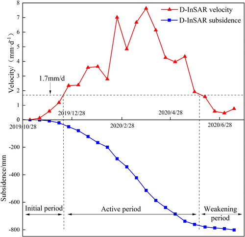 Figure 2. The division of subsidence periods.