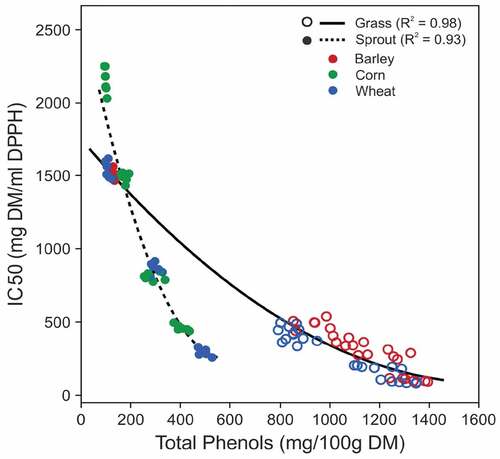 Figure 4. Correlation between TPC and IC50 values in sprouts of corn and wheat, and grasses of wheat and barley