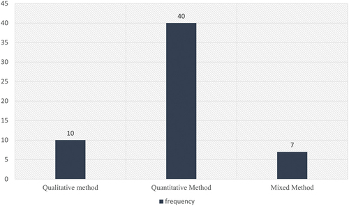 Figure 5. Typology of methodology approach.