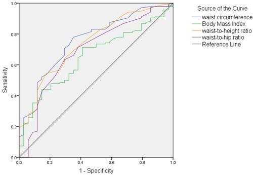 Figure 2 Receiver operator characteristic curve of obesity indices in identifying Metabolic Syndrome among male T2DM patients, Dessie Referral Hospital, North east Ethiopia, 2017.