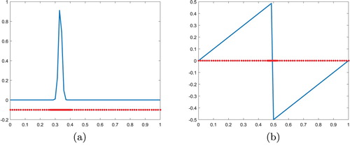 Figure 13. Functions and the corresponding adaptive node arrangements in one-dimensional setting for R = 0.1 and M = 6. (a) Test function 1, (b) Sawtooth function with discontinuity at x = 0.5.