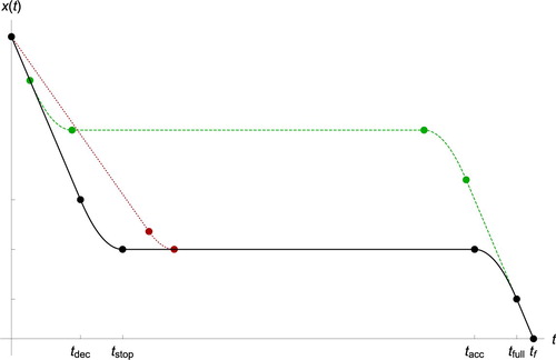 Figure 3. Three sample trajectories with one full stop. The optimal trajectory is plotted in solid black. The dashed green trajectory has a smaller value of tfull compared to the optimal trajectory, whereas the dotted red trajectory has a smaller value of v0.