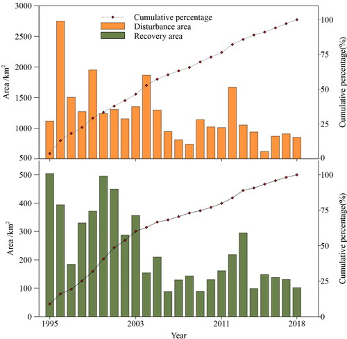 Figure 3. Annual forest disturbance-recovery area changes and cumulative percentage from 1995 to 2018.