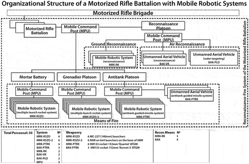 Figure 4. Organizational structure of a motorized rifle battalion with mobile robotic systems.75