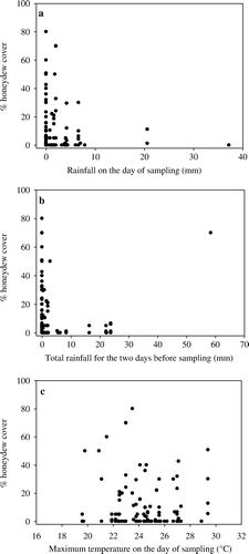 Fig. 3  Relationships between the weather variables found to significantly affect honeydew leaf cover in ANOVA and honeydew leaf cover.