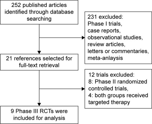 Figure 1 Studies eligible for inclusion in the meta-analysis.