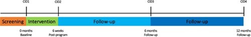 Figure 3. Participants’ timeline (CID – clinical investigation day).