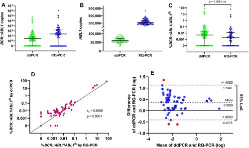 Figure 1. The results measured by ddPCR and RQ-PCR. The solid line and bars indicate median and IQR, respectively. (A) BCR::ABL1 transcripts and (B) ABL1 reference gene, while no differences were observed in %BCR::ABL1/ABL1IS between the two assays using the Mann-Whitney test. ns means not significant (C). (D) Correlation between ddPCR and RQ-PCR for %BCR::ABL1/ABL1IS results using Spearman’s test (rs = 0.8856, p < 0.0001). (E) Bland-Altman analysis was used to plot differences between ddPCR and RQ-PCR measurements against the mean sample quantification. The dotted line indicates bias (mean difference) with a 95% LoA (upper and lower limit +/− 1.96SD).