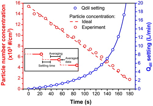 Figure 4. The particle concentration decreasing profile by the gradual increase of Qdil.