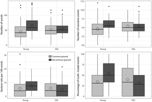 Figure 2. Distribution for the speech- and gesture-based dependent measures summarised by age group and condition (boxplots display six [story] * two [condition manipulation] data points per participant). The black line represents the median; the diamond represents the mean; the two hinges represent the 1st and 3rd quartile; the whiskers capture the largest and smallest observation but extend no further than 1.5 * IQR (data points outside 1.5 * IQR are represented by dots).