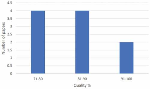 Figure 2. Scores for overall quality