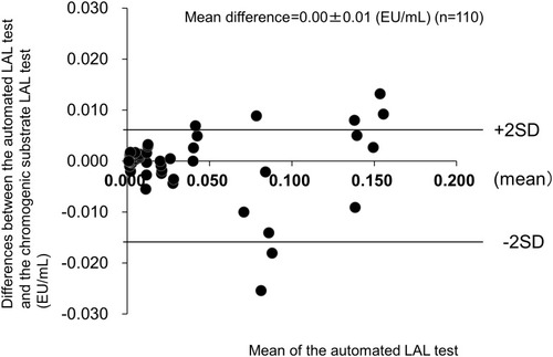 Figure 4 Analysis of systematic errors between the automatic LAL test and the chromogenic substrate LAL test.