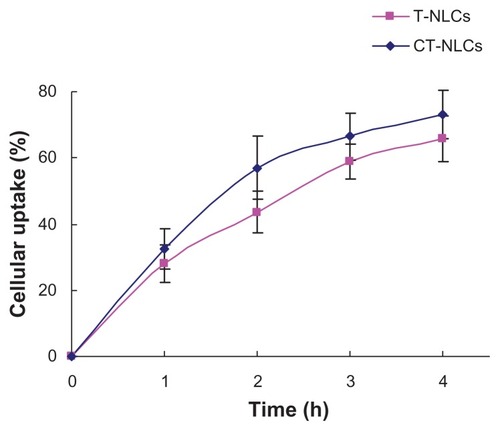 Figure 5 Cellular uptake of tripterine from the CT-NLCs and T-NLCs.Abbreviations: T-NLCs, tripterine-loaded nanostructured lipid carriers; CT-NLCs, cell-penetrating peptide-coated T-NLCs.