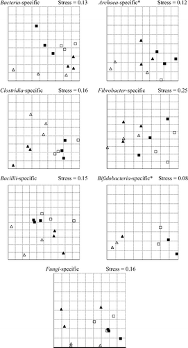 Figure 1. Two-dimensional graph of non-metric multidimensional scaling on Jaccard distance for the band pattern of SSCP gels based on 16S rRNA of microbes isolated from the liquid in the vessels of the rumen simulation (triangles: 60% concentrates in the diet; squares: 30% concentrates in the diet; open symbols: without Fusarium toxin-contaminated triticale; closed symbols: with Fusarium toxin-contaminated triticale; *two or more points are overlapping).