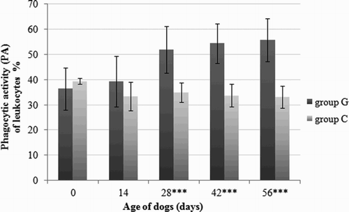 Figure 1. Changes in PA of leukocytes (%) in blood samples from the two groups. Data are expressed as mean (SD). ***p < .001.