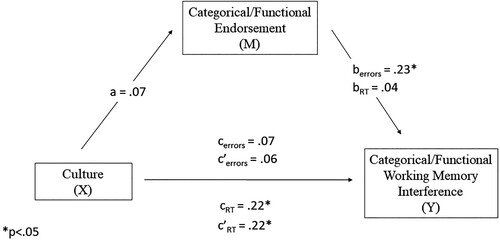 Figure 5. Mediation model results for relationships between culture, categorical/functional endorsement, and working memory interference. For reaction times, culture was significantly associated with reaction time differences such that compared to Turks, Americans had slower response times to functional trials compared to categorical trials. For 2-back errors, there was a significant relationship between differences in proportion of categorical/functional endorsements and difference in categorical/functional 2-back errors. Categorical/functional endorsement was not a significant mediator in either model.