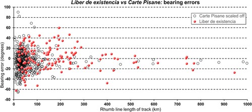 Figure 13. Bearing errors in the Liber de existencia against the background of bearing errors of tracks, scaled from the Carte Pisane.