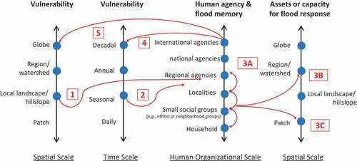 Figure 2. Schematic illustration of human–flood interactions across scales and levels leading to the levee effect with multiple levels of human agency. Here we cast the three scales introduced in Fig. 1 (spatial, time, and human organization) onto four variables: flood vulnerability of social units along the spatial scale, flood vulnerability of social units along the time scale, human agency and flood memory along the human organizational scale, and assets or capacity for response along the spatial scale.