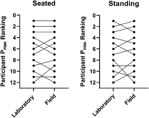 Figure 5. Cyclist’s ranking for field and laboratory-derived Pmax values during seated (left panel) and standing (right panel) efforts. Ranking one indicates the cyclist with the highest Pmax.