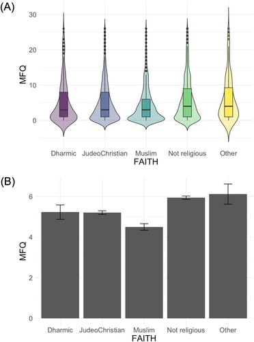 Figure 1. Plots of MFQ scores against religious affiliation: (A) violin boxplots, and (B) bar charts showing mean scores and standard errors.