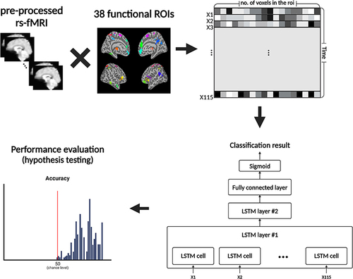 Figure 1 The Long Short-Term Memory analysis procedure. The resting-state fMRI data (Atopic Dermatitis [AD] n=41, healthy controls n=40) was pre-processed using FSL to remove artifacts, correct motion, smooth spatially, and functional data were registered to standard space. Blood oxygen level-dependent signals of each time point (n=115) were extracted for 38 pre-defined regions of interest (ROIs) of Power’s functional atlas. We identified two Long Short-Term Memory (LSTM) models; a model to identify mild-moderate AD patients and healthy controls and another model to identify high and low responders to acupuncture treatment among AD patients. The signals were input into a dual-layer LSTM network designed to capture temporal dependencies within the fMRI data. Each layer is composed of multiple LSTM cells that process data from the corresponding time points, allowing the network to retain information over time. The final layer’s output is forwarded through a fully connected layer followed by a sigmoid activation function to generate the classification result. We tested models’ prediction performance of each ROI based on the classification accuracy and area under receiver operating characteristic curve, assessed from a 4-fold cross-validation test. A t-test against a chance level (0.5) was conducted for the accuracy, computed by bootstrapping (n=100). The significance threshold was set at p < 0.05.