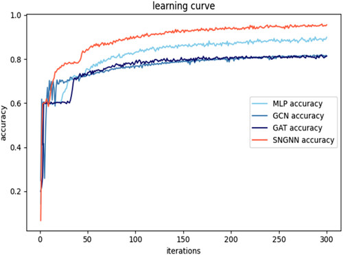 Figure 10. Training of four neural networks. The four curves represent the changes in the accuracy of four neural network models with an increase in the number of iterations.