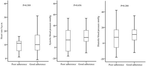 Figure 5 Changes of heart rate and blood pressures before and after the use of NSBBs between the two groups.